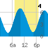 Seabrook tide chart for Friday, October 4, 2024