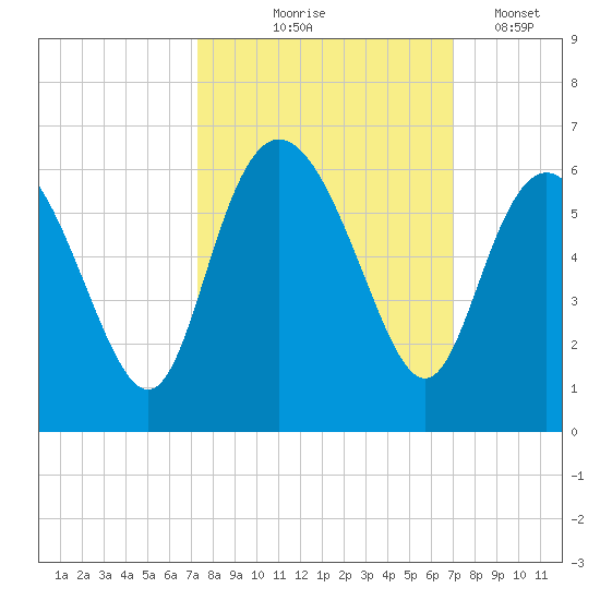 Seabrook tide chart for Sunday, October 6, 2024
