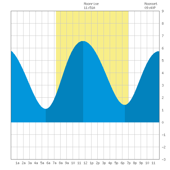 Seabrook tide chart for Monday, October 7, 2024
