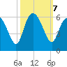Seabrook tide chart for Monday, October 7, 2024