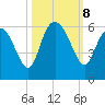 Seabrook tide chart for Tuesday, October 8, 2024