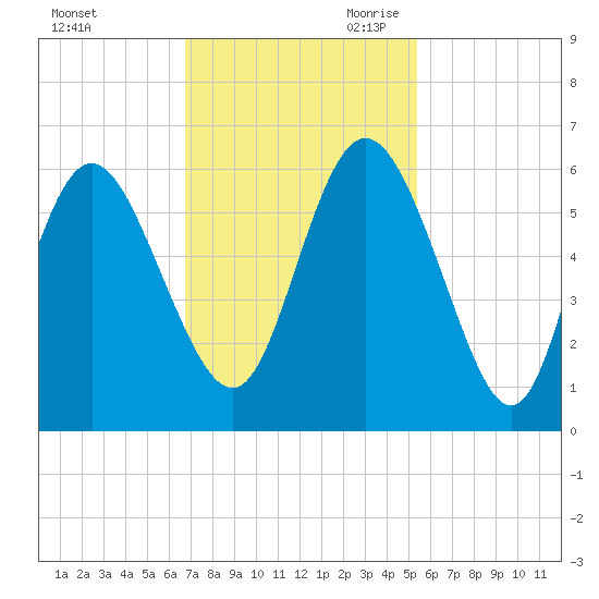 Seabrook tide chart for Sunday, November 10, 2024