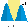 Seabrook tide chart for Wednesday, November 13, 2024
