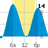 Seabrook tide chart for Thursday, November 14, 2024