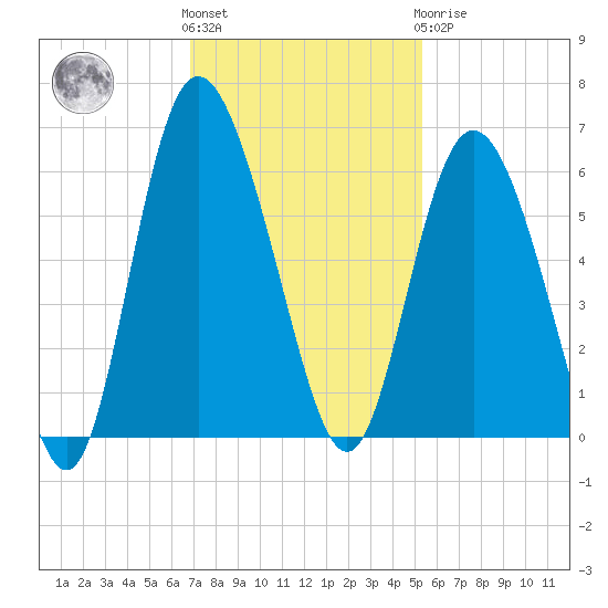 Seabrook tide chart for Friday, November 15, 2024