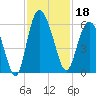 Seabrook tide chart for Monday, November 18, 2024