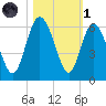 Seabrook tide chart for Friday, November 1, 2024
