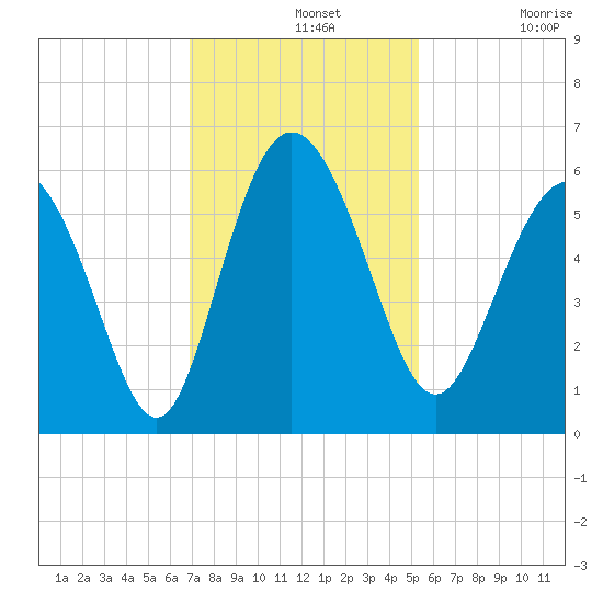 Seabrook tide chart for Wednesday, November 20, 2024