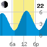 Seabrook tide chart for Friday, November 22, 2024