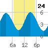 Seabrook tide chart for Sunday, November 24, 2024