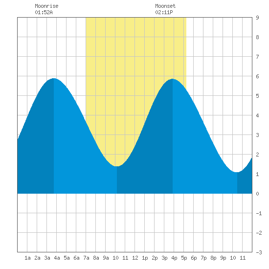 Seabrook tide chart for Monday, November 25, 2024