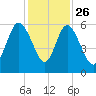 Seabrook tide chart for Tuesday, November 26, 2024