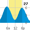 Seabrook tide chart for Wednesday, November 27, 2024