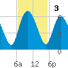Seabrook tide chart for Sunday, November 3, 2024