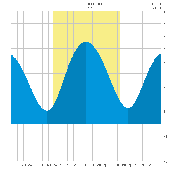 Seabrook tide chart for Thursday, November 7, 2024