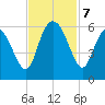 Seabrook tide chart for Thursday, November 7, 2024