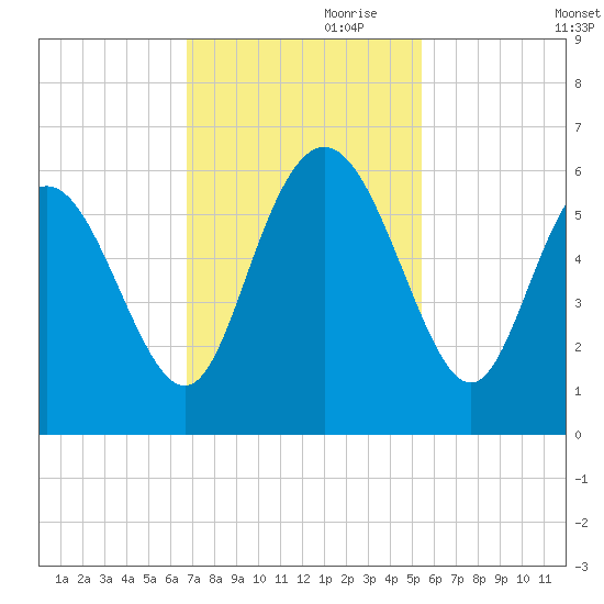 Seabrook tide chart for Friday, November 8, 2024