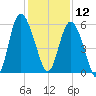 Seabrook tide chart for Thursday, December 12, 2024