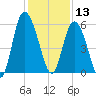 Seabrook tide chart for Friday, December 13, 2024
