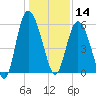 Seabrook tide chart for Saturday, December 14, 2024