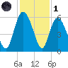 Seabrook tide chart for Sunday, December 1, 2024