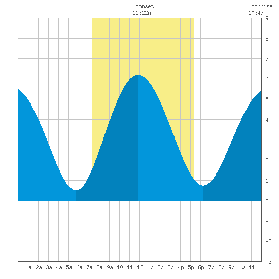 Seabrook tide chart for Friday, December 20, 2024