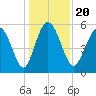 Seabrook tide chart for Friday, December 20, 2024
