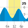 Seabrook tide chart for Wednesday, December 25, 2024