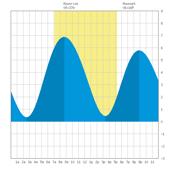 Seabrook tide chart for Monday, December 2, 2024
