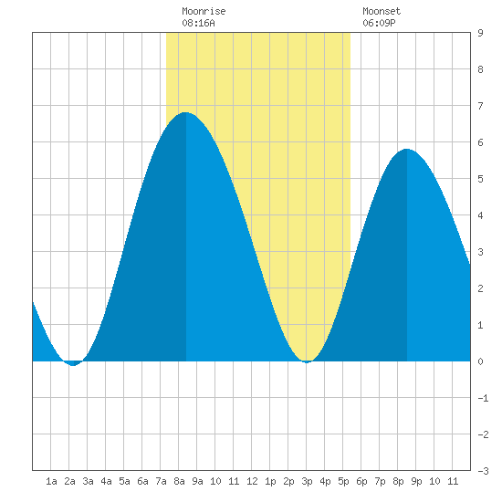 Seabrook tide chart for Tuesday, December 31, 2024