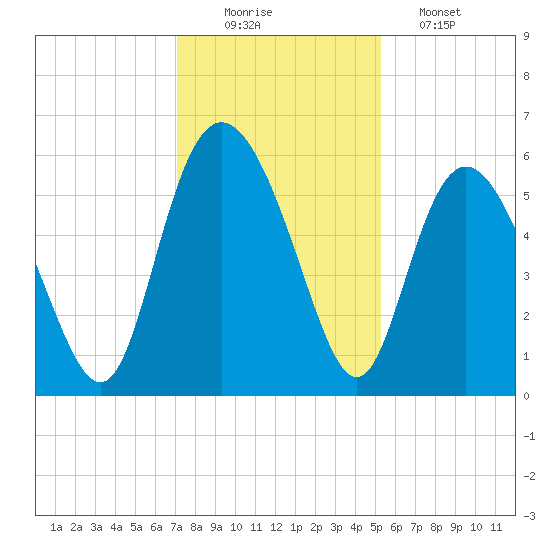 Seabrook tide chart for Tuesday, December 3, 2024