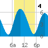 Seabrook tide chart for Wednesday, December 4, 2024