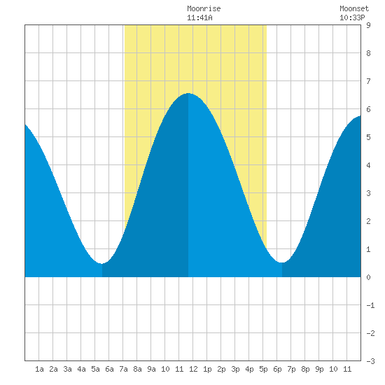 Seabrook tide chart for Friday, December 6, 2024