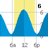 Seabrook tide chart for Friday, December 6, 2024