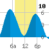 Seabrook tide chart for Friday, January 10, 2025