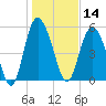Seabrook tide chart for Tuesday, January 14, 2025
