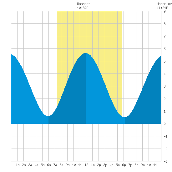 Seabrook tide chart for Sunday, January 19, 2025