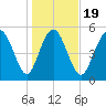 Seabrook tide chart for Sunday, January 19, 2025