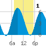 Seabrook tide chart for Wednesday, January 1, 2025