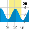 Seabrook tide chart for Monday, January 20, 2025