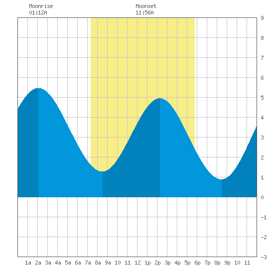Seabrook tide chart for Wednesday, January 22, 2025