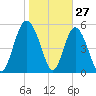 Seabrook tide chart for Monday, January 27, 2025