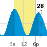 Seabrook tide chart for Tuesday, January 28, 2025
