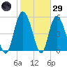 Seabrook tide chart for Wednesday, January 29, 2025