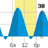 Seabrook tide chart for Thursday, January 30, 2025