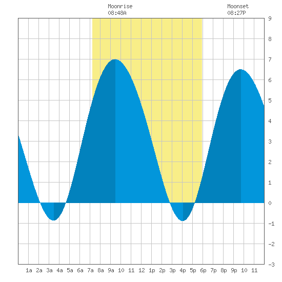 Seabrook tide chart for Friday, January 31, 2025
