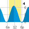 Seabrook tide chart for Saturday, January 4, 2025