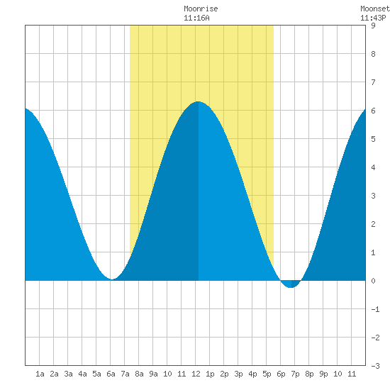 Seabrook tide chart for Sunday, January 5, 2025