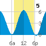 Seabrook tide chart for Sunday, January 5, 2025