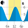 Seabrook tide chart for Monday, January 6, 2025